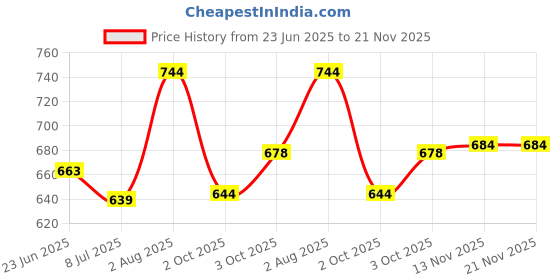 flipkart.com paragon Loafers |Durable , Comfortable Formal Shoes|Office Wear Loafers For Men paragon Price History Graph from 23 Jun 2025 to 21 Nov 2025