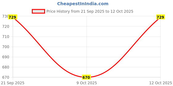 flipkart.com paragon Loafers |Durable , Comfortable Formal Shoes|Office Wear Loafers For Men paragon Price History Graph from 21 Sep 2025 to 9 Oct 2025