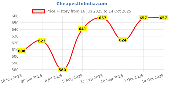 flipkart.com paragon Loafers |Easy Wear Slip On|Soft Cushioned Footbed|Formal Shoes Loafers For Men paragon Price History Graph from 16 Jun 2025 to 3 Oct 2025