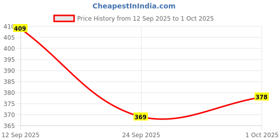 flipkart.com paragon Men A1K10914G Clogs For Men | Water Resistant | Ultra Soft | Durable , Lightweight Sandal paragon Price History Graph from 12 Sep 2025 to 1 Oct 2025