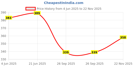 flipkart.com paragon Men EVK3405G Lightweight Slippers For Men | Easy Wear Slip On | Comfortable Sandal paragon Price History Graph from 4 Jun 2025 to 22 Nov 2025