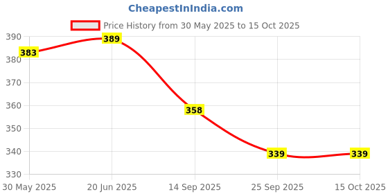flipkart.com paragon Men EVK3405G Lightweight Slippers For Men | Easy Wear Slip On | Comfortable Sandal paragon Price History Graph from 30 May 2025 to 15 Oct 2025