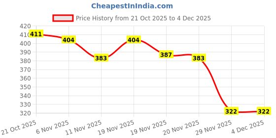flipkart.com paragon Men PUK2223G Men's Slip-on Black Sandals for Men | Comfortable Sole & Durable Sandal paragon Price History Graph from 21 Oct 2025 to 4 Dec 2025