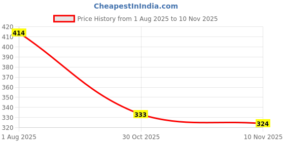 flipkart.com paragon Men PUK2225G Men's Slip-on Brown Sandals for Men | Comfortable Sole & Durable Sandal paragon Price History Graph from 1 Aug 2025 to 10 Nov 2025
