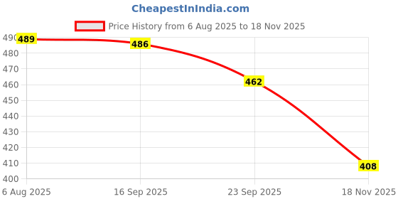 flipkart.com paragon Men PUK2228G Men's Slip-on Black Sandals for Men | Comfortable Sole & Durable Sandal paragon Price History Graph from 6 Aug 2025 to 18 Nov 2025