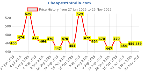 flipkart.com paragon Men PUK2228G Men's Slip-on Brown Sandals for Men | Comfortable Sole & Durable Sandal paragon Price History Graph from 27 Jun 2025 to 24 Nov 2025