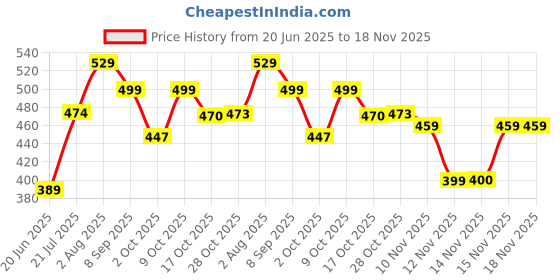 flipkart.com paragon Men PUK2228G Men's Slip-on Brown Sandals for Men | Comfortable Sole & Durable Sandal paragon Price History Graph from 20 Jun 2025 to 18 Nov 2025