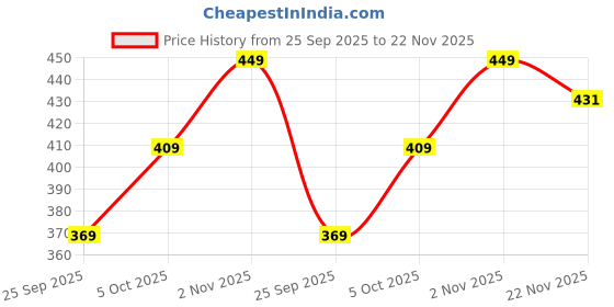 flipkart.com paragon Men PUK2230G Men's Slip-on Brown Sandals for Men | Comfortable Sole & Durable Sandal paragon Price History Graph from 25 Sep 2025 to 22 Nov 2025