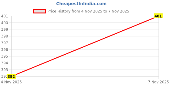 flipkart.com paragon Men Sandal paragon Price History Graph from 4 Nov 2025 to 7 Nov 2025