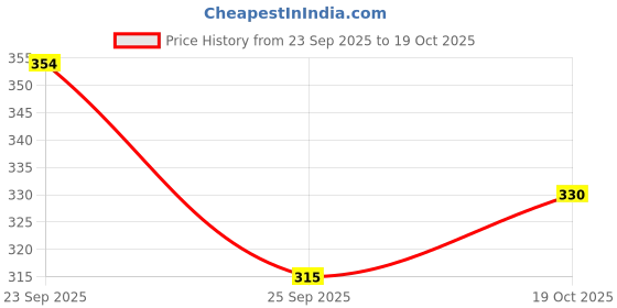 flipkart.com paragon Men Slippers paragon Price History Graph from 23 Sep 2025 to 19 Oct 2025