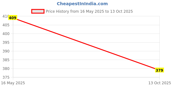 flipkart.com paragon Slides |Lightweight Slipper|Water Resistant|Comfortable Men Slides paragon Price History Graph from 16 May 2025 to 13 Oct 2025