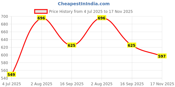 flipkart.com paragon Walking Shoes |Soft Cushioned Footbed|Lightweight|Durable Sneakers For Men paragon Price History Graph from 4 Jul 2025 to 17 Nov 2025