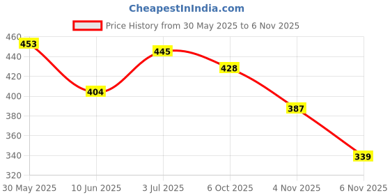 flipkart.com paragon Women Flat Fashion Sandals Lightweight Durable Ideal Everyday Use Flats Sandal paragon Price History Graph from 30 May 2025 to 6 Nov 2025