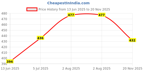 flipkart.com paragon Women Flat Fashion Sandals Lightweight Durable Ideal Everyday Use Flats Sandal paragon Price History Graph from 13 Jun 2025 to 20 Nov 2025