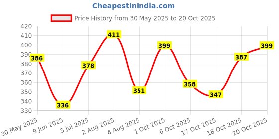 flipkart.com paragon Women Flats Sandal paragon Price History Graph from 30 May 2025 to 20 Oct 2025