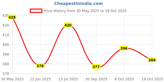 flipkart.com paragon Women Heels Sandal paragon Price History Graph from 30 May 2025 to 19 Oct 2025