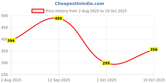 flipkart.com paragon Women PUK7010L Women Sandals Comfortable Durable Lightweight Casual Fashion Slippers Flats Sandal paragon Price History Graph from 2 Aug 2025 to 19 Oct 2025