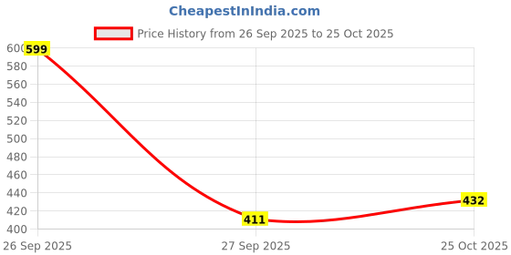 flipkart.com paragon Women PUK7017L Women Sandals Comfortable lightweight Stylish Leather Durable Dailywear Flats Sandal paragon Price History Graph from 26 Sep 2025 to 25 Oct 2025