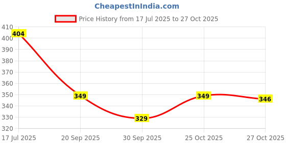 flipkart.com paragon Women Slippers paragon Price History Graph from 17 Jul 2025 to 27 Oct 2025