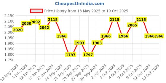 flipkart.com thappu PARAI Daf Instrument thappu Price History Graph from 13 May 2025 to 19 Oct 2025