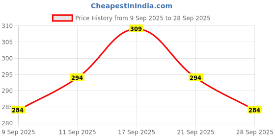 flipkart.com paralians Men Cargos paralians Price History Graph from 9 Sep 2025 to 28 Sep 2025