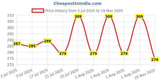 flipkart.com paralians Men Cargos paralians Price History Graph from 2 Jul 2025 to 19 Nov 2025