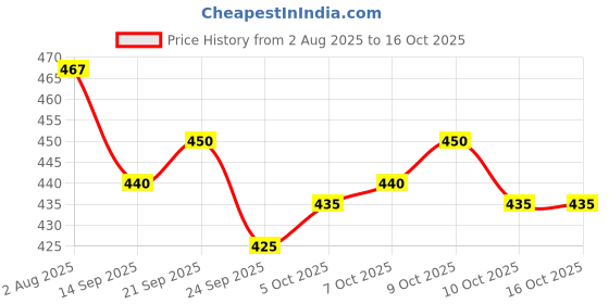 flipkart.com paralians Men Cargos paralians Price History Graph from 2 Aug 2025 to 16 Oct 2025