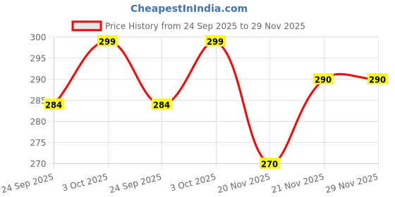 flipkart.com paralians Men Cargos paralians Price History Graph from 24 Sep 2025 to 29 Nov 2025
