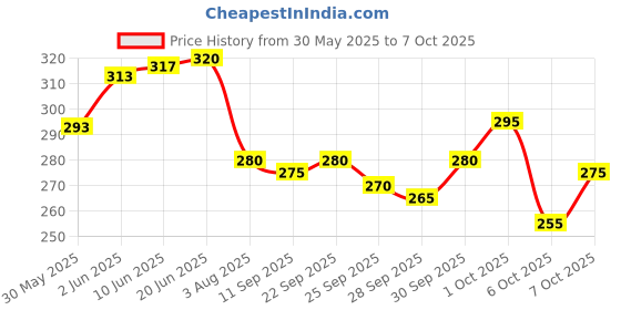 flipkart.com paralians Men Solid Black Track Pants paralians Price History Graph from 30 May 2025 to 7 Oct 2025