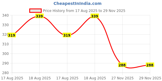 flipkart.com paralians Men Solid Black Track Pants paralians Price History Graph from 17 Aug 2025 to 29 Nov 2025