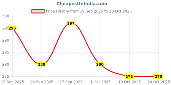 flipkart.com paralians Men Solid Black Track Pants paralians Price History Graph from 19 Sep 2025 to 20 Oct 2025