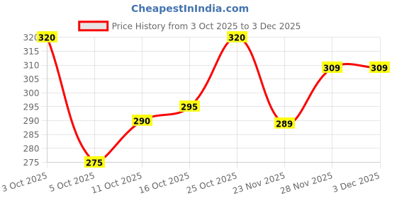 flipkart.com paralians Men Solid Blue Track Pants paralians Price History Graph from 3 Oct 2025 to 3 Dec 2025