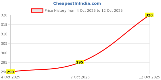flipkart.com paralians Men Solid Blue Track Pants paralians Price History Graph from 4 Oct 2025 to 12 Oct 2025