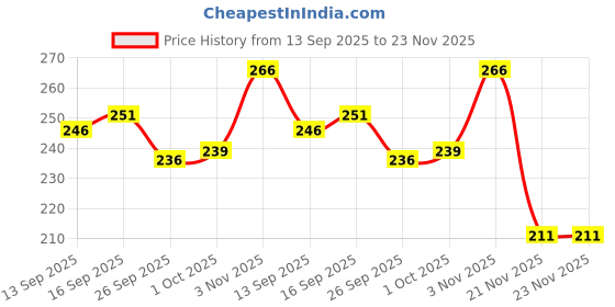 flipkart.com paralians Men Solid Green Track Pants paralians Price History Graph from 13 Sep 2025 to 21 Nov 2025