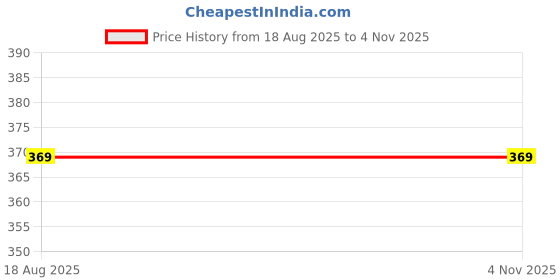 flipkart.com paralians Men Solid White Track Pants paralians Price History Graph from 18 Aug 2025 to 1 Nov 2025