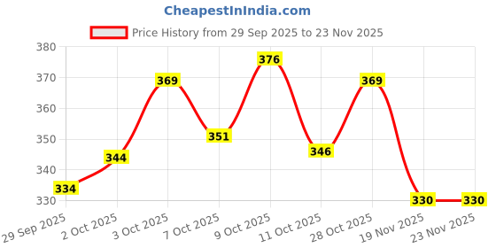 flipkart.com paralians Men Solid White Track Pants paralians Price History Graph from 29 Sep 2025 to 23 Nov 2025