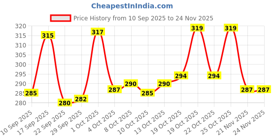 flipkart.com paralians Men Solid White Track Pants paralians Price History Graph from 10 Sep 2025 to 24 Nov 2025