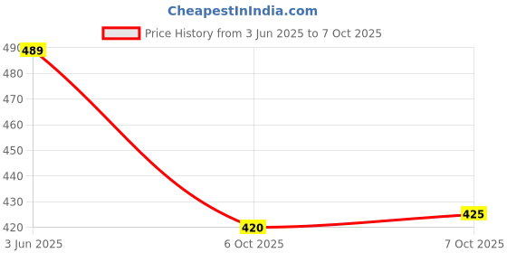 flipkart.com parallel times Men Cotton Blend Kurta Pyjama Set parallel times Price History Graph from 3 Jun 2025 to 7 Oct 2025