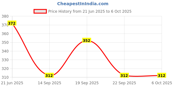 flipkart.com parallel times Men Cotton Blend Kurta Pyjama Set parallel times Price History Graph from 21 Jun 2025 to 5 Oct 2025