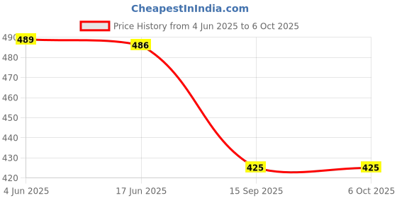 flipkart.com parallel times Men Cotton Blend Kurta Pyjama Set parallel times Price History Graph from 4 Jun 2025 to 5 Oct 2025