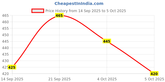 flipkart.com parallel times Men Cotton Blend Kurta Pyjama Set parallel times Price History Graph from 14 Sep 2025 to 5 Oct 2025