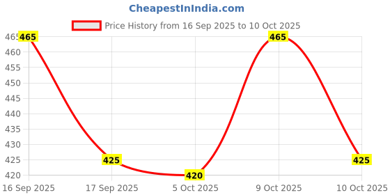 flipkart.com parallel times Men Cotton Blend Kurta Pyjama Set parallel times Price History Graph from 16 Sep 2025 to 9 Oct 2025