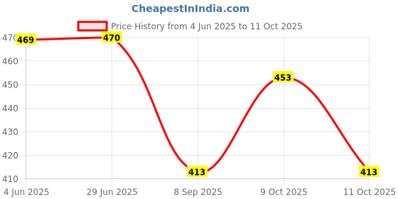 flipkart.com parallel times Men Cotton Blend Kurta Pyjama Set parallel times Price History Graph from 4 Jun 2025 to 9 Oct 2025
