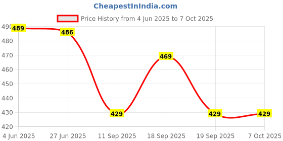 flipkart.com parallel times Men Cotton Blend Kurta Pyjama Set parallel times Price History Graph from 4 Jun 2025 to 7 Oct 2025