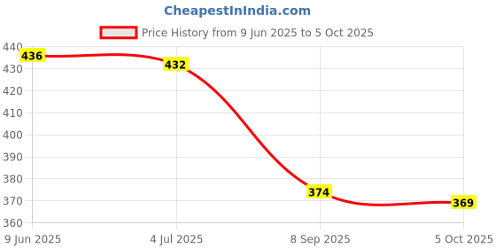flipkart.com parallel times Men Cotton Blend Kurta Pyjama Set parallel times Price History Graph from 9 Jun 2025 to 5 Oct 2025