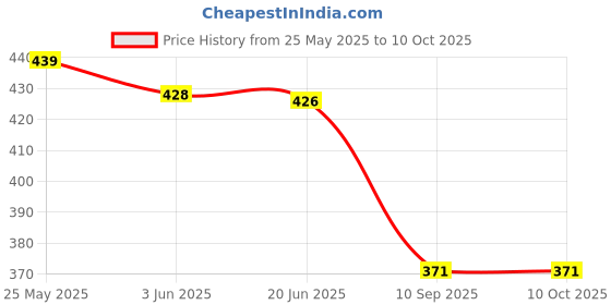 flipkart.com parallel times Men Cotton Blend Kurta Pyjama Set parallel times Price History Graph from 25 May 2025 to 9 Oct 2025