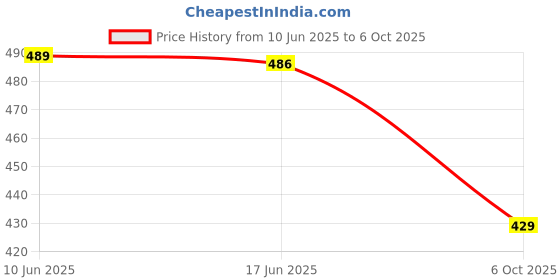 flipkart.com parallel times Men Cotton Blend Kurta Pyjama Set parallel times Price History Graph from 10 Jun 2025 to 6 Oct 2025