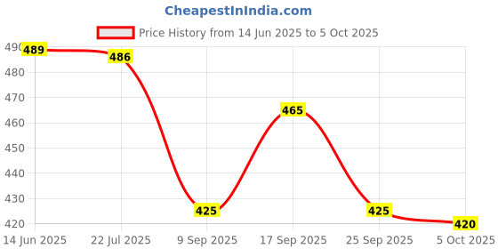 flipkart.com parallel times Men Cotton Blend Kurta Pyjama Set parallel times Price History Graph from 14 Jun 2025 to 5 Oct 2025