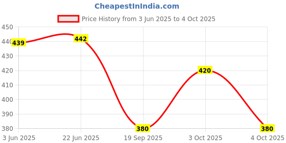 flipkart.com parallel times Men Cotton Blend Kurta Pyjama Set parallel times Price History Graph from 3 Jun 2025 to 4 Oct 2025