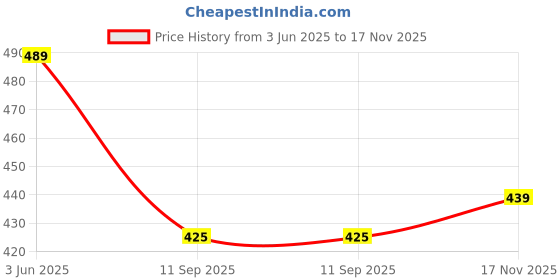 flipkart.com parallel times Men Cotton Blend Kurta Pyjama Set parallel times Price History Graph from 3 Jun 2025 to 17 Nov 2025